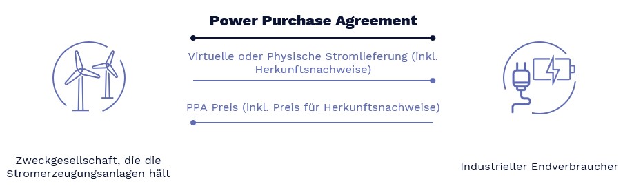 Struktur eines Power Purchase Agreements
