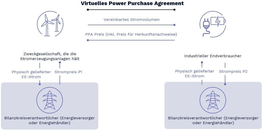 Virtuelles PPA
