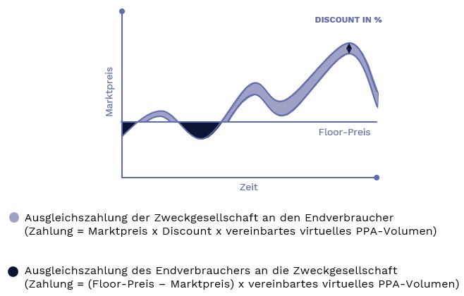 Market Following PPA